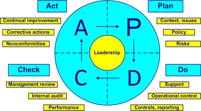 PDCA